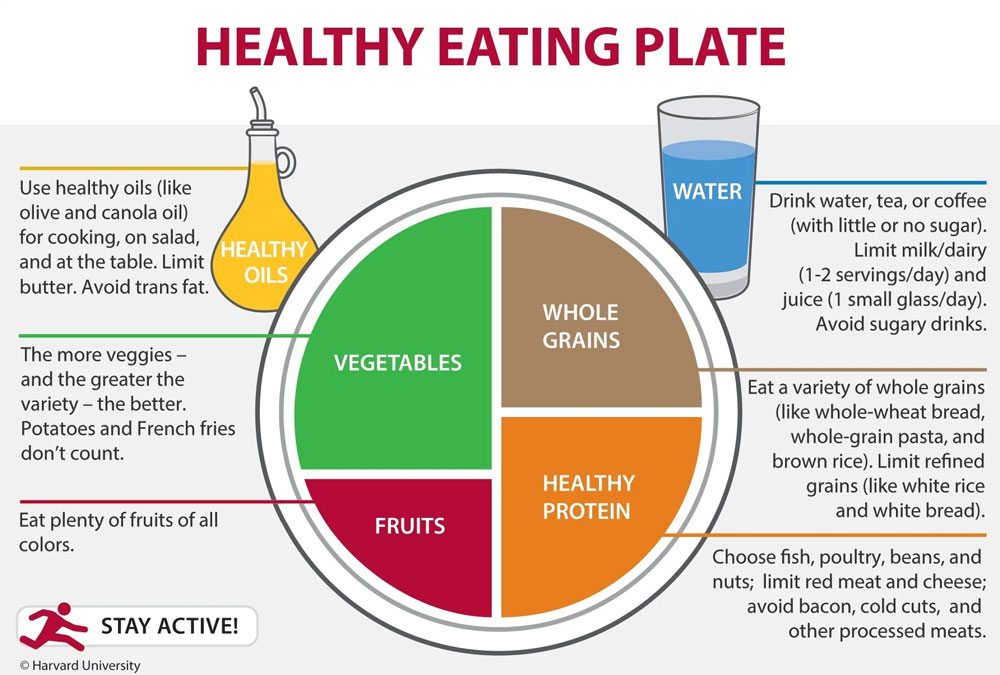 จานอาหารสุขภาพ (Healthy Eating Plate)